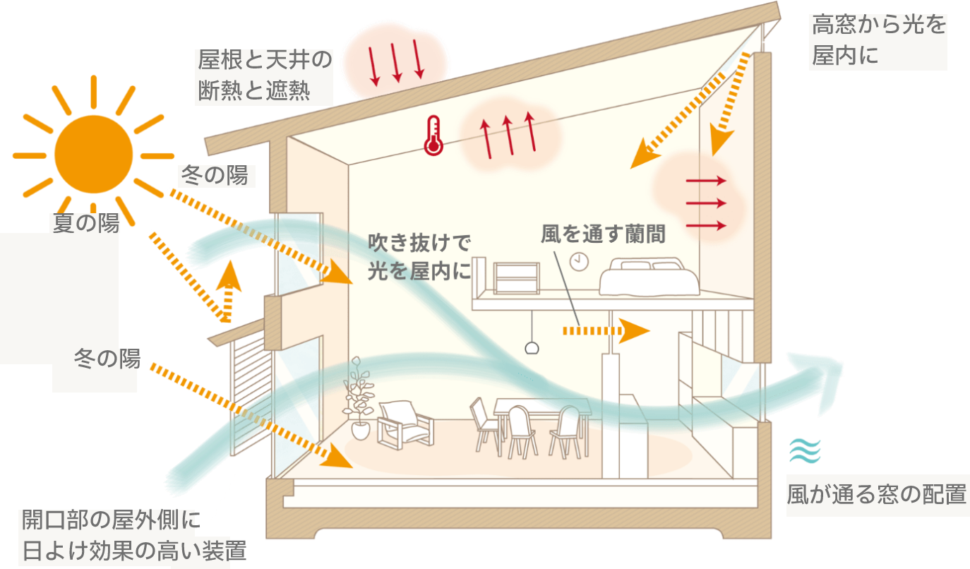 パッシブデザインのしくみイメージ